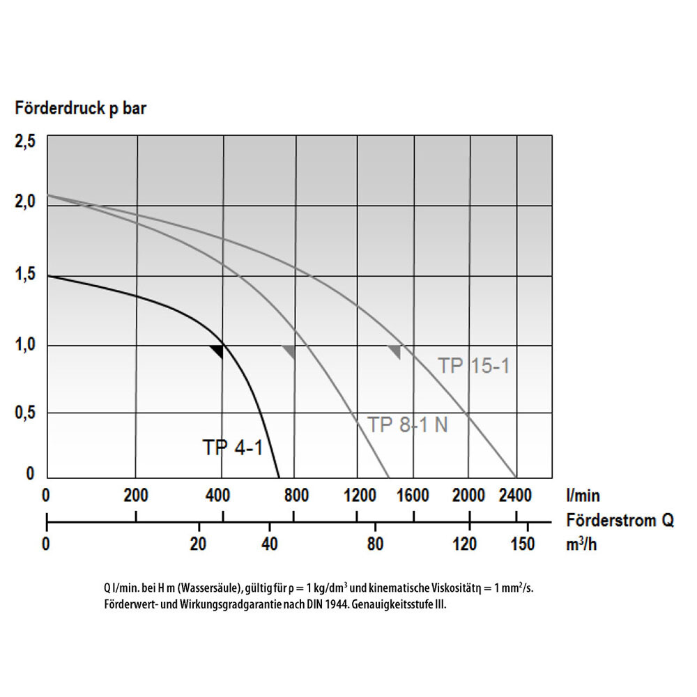 Potopna črpalka MAST TP 4-1